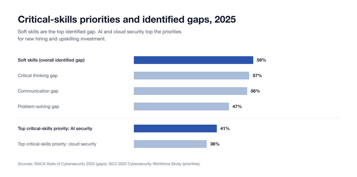 Horizontal bar chart of 2025 skills data: ISACA identified gaps in soft skills 59%, critical thinking 57%, communication 56% and problem-solving 47%, and ISC2 top critical-skills priorities of AI security 41% and cloud security 36%.