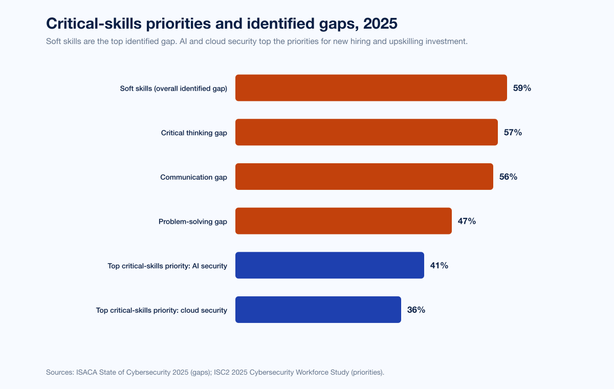 Chart Skills Gap Top Skill Priorities