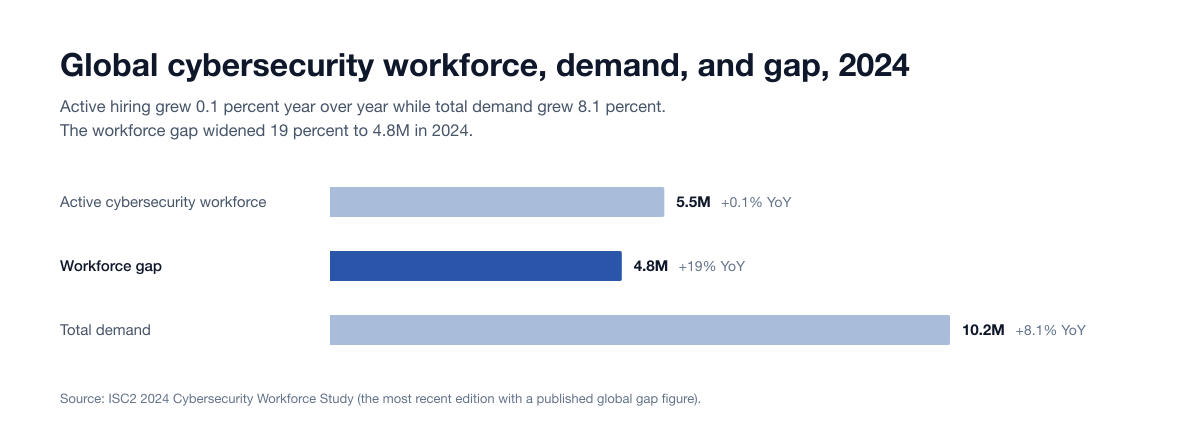 Horizontal bar chart of ISC2 2024 global cybersecurity workforce figures: active workforce 5.5M (+0.1% YoY), workforce gap 4.8M (+19% YoY) and total demand 10.2M (+8.1% YoY).