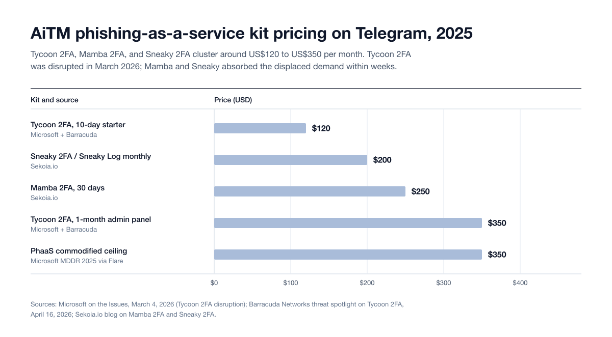Chart Darkweb Aitm Pricing