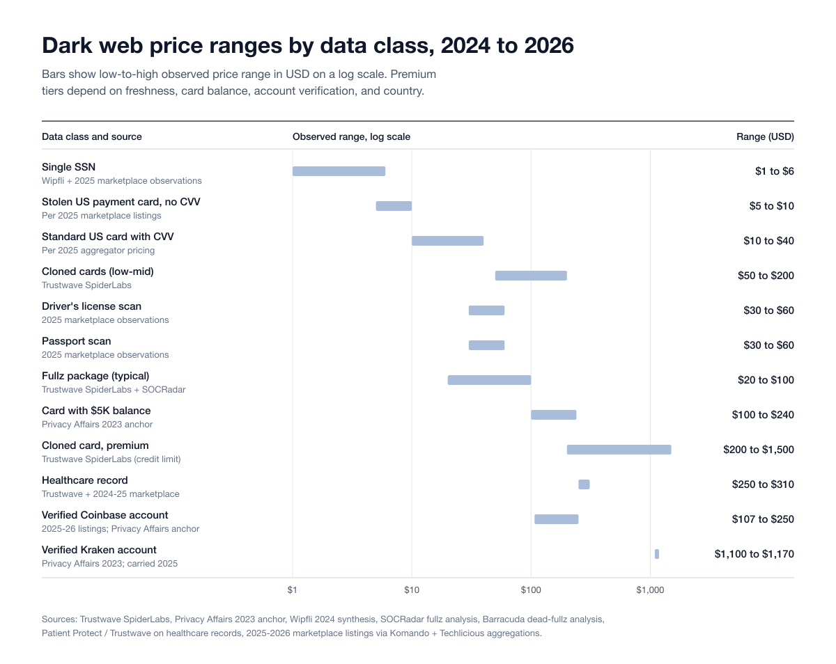 Chart Darkweb By Data Class