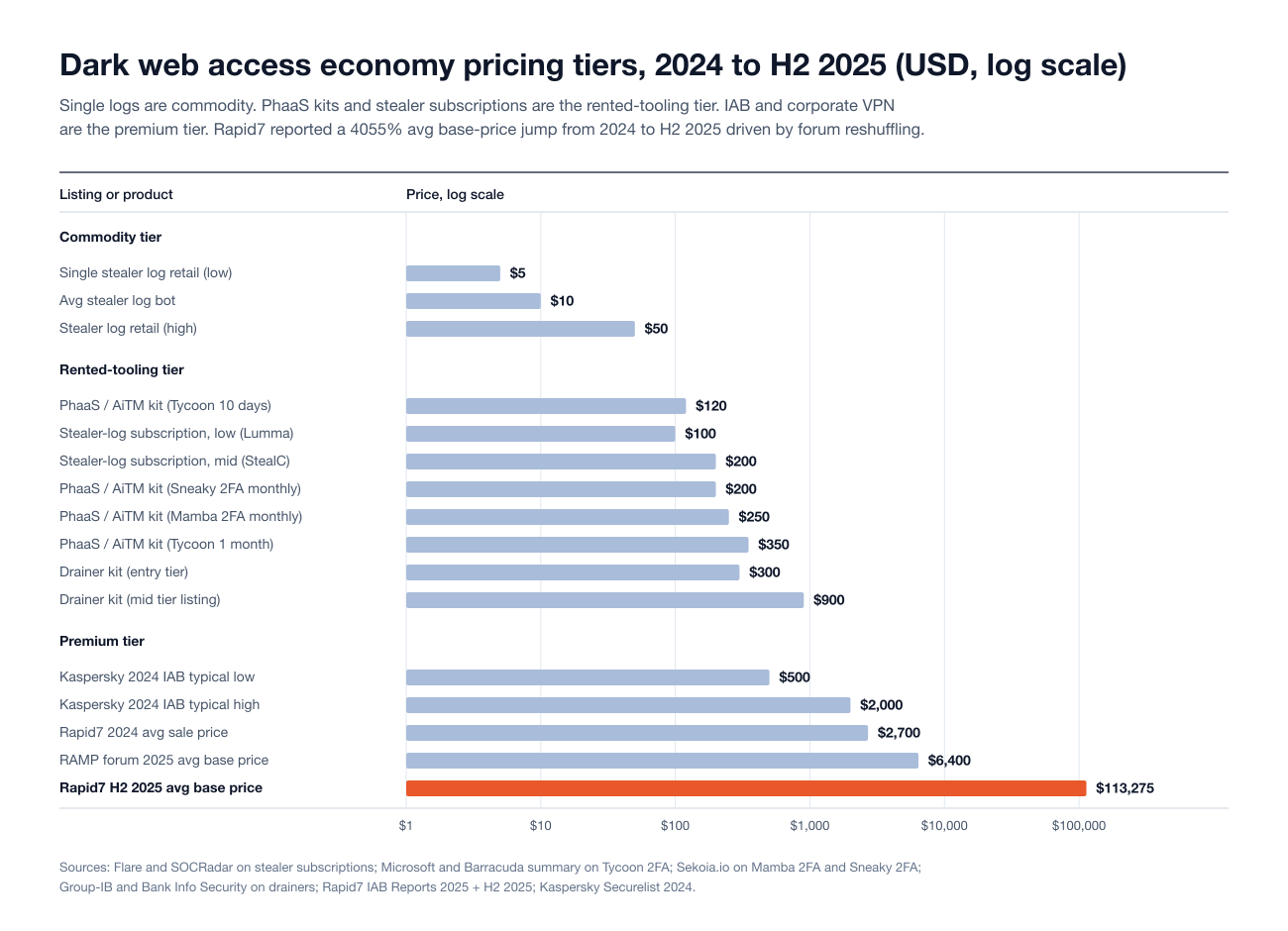 Chart Darkweb Iab Pricing