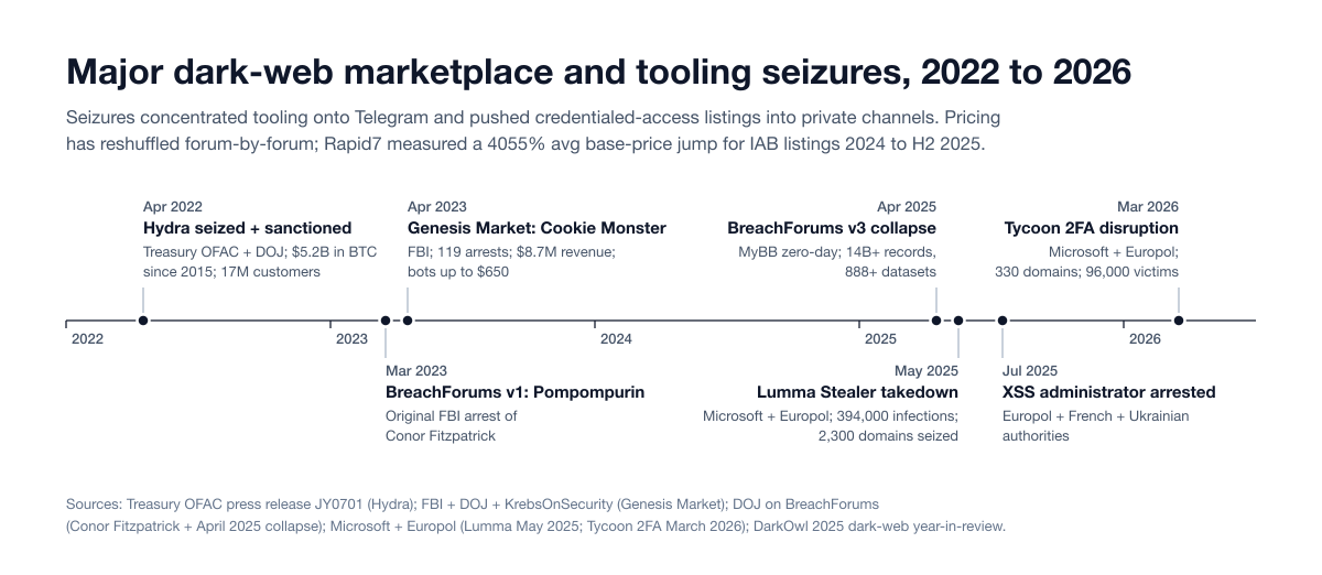 Chart Darkweb Marketplace Seizures