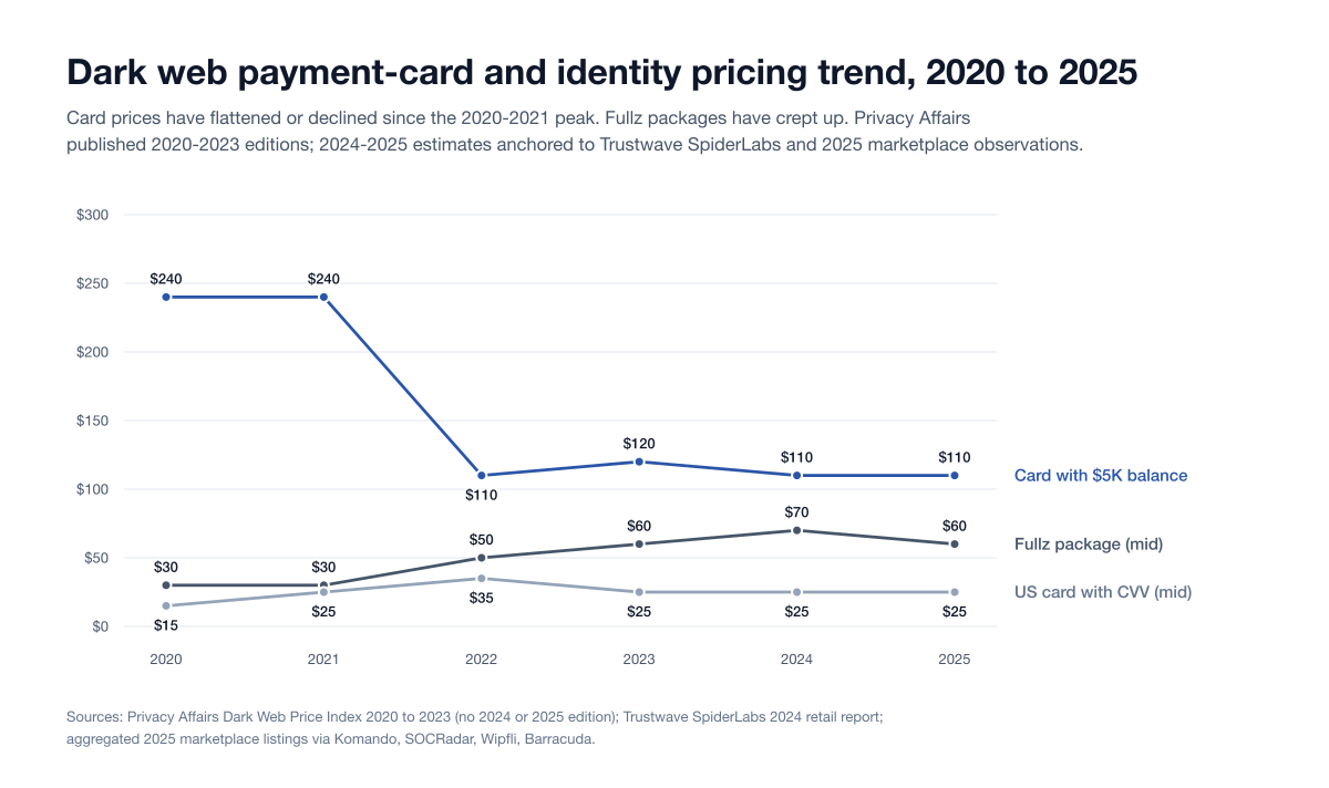 Chart Darkweb Pricing Trend
