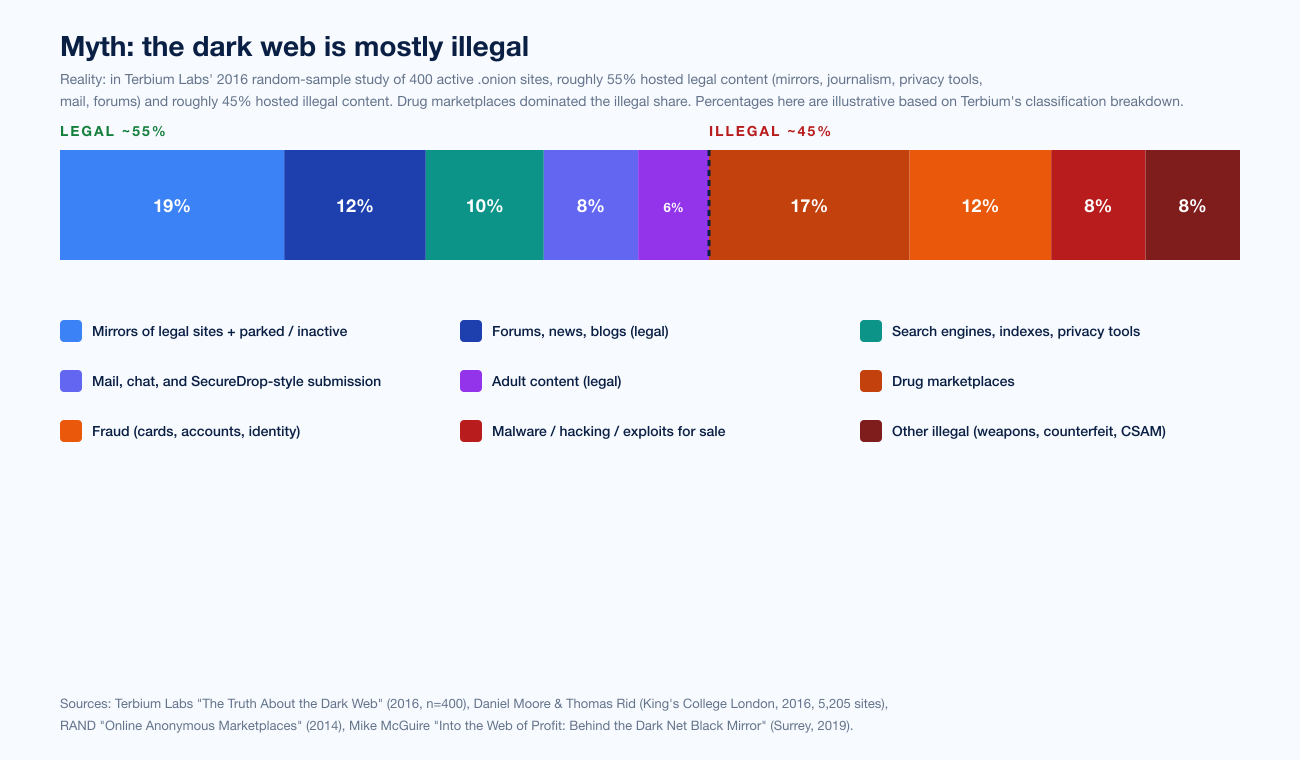 Chart Darkweb Myths Content Mix