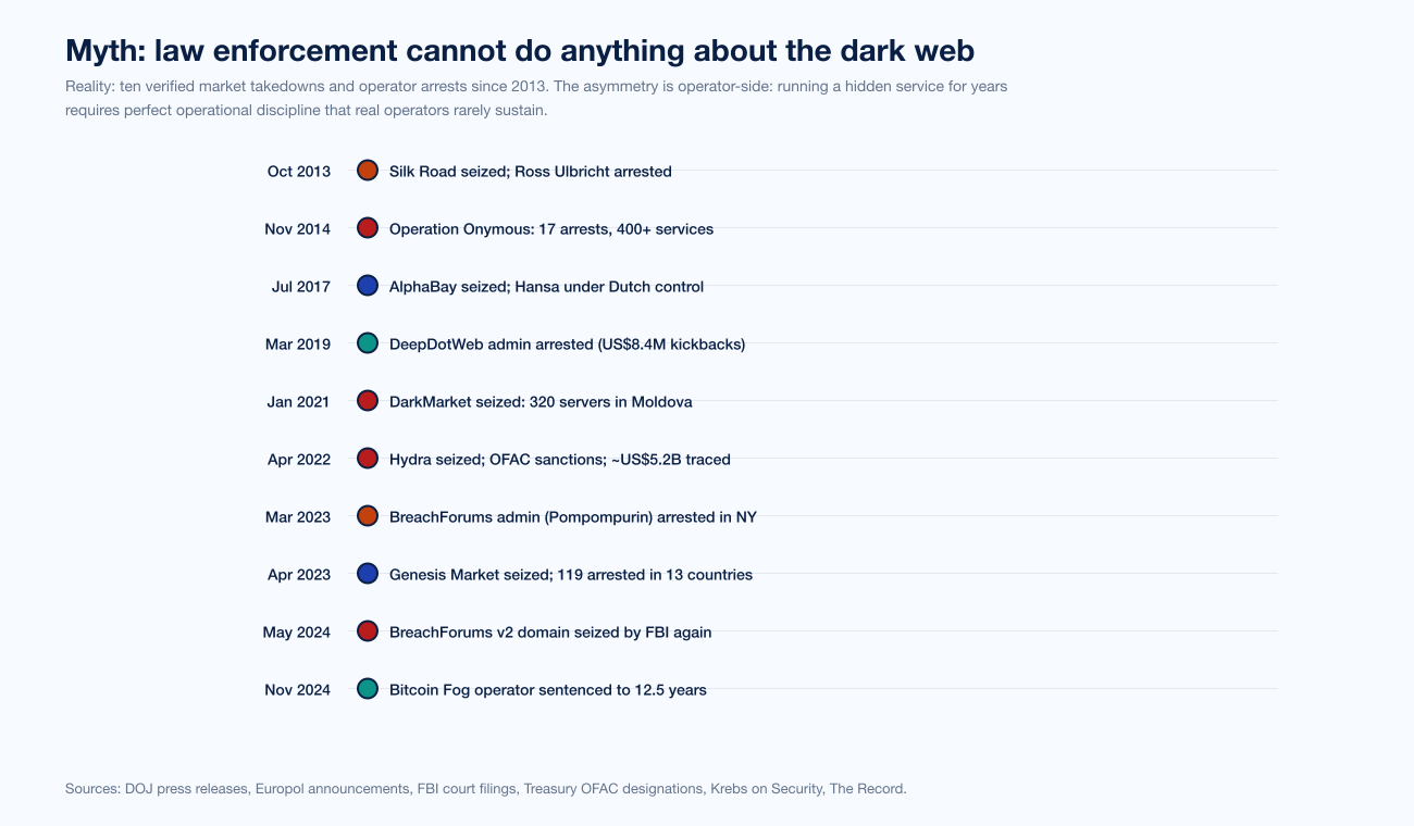 Chart Darkweb Myths Takedowns Timeline