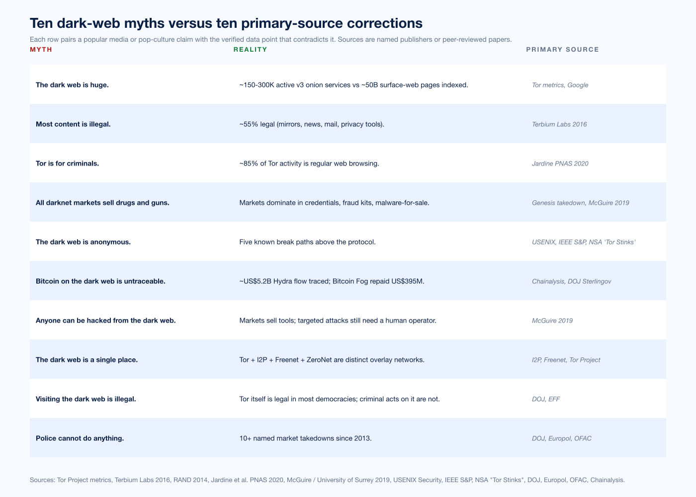 Chart Darkweb Myths Vs Reality