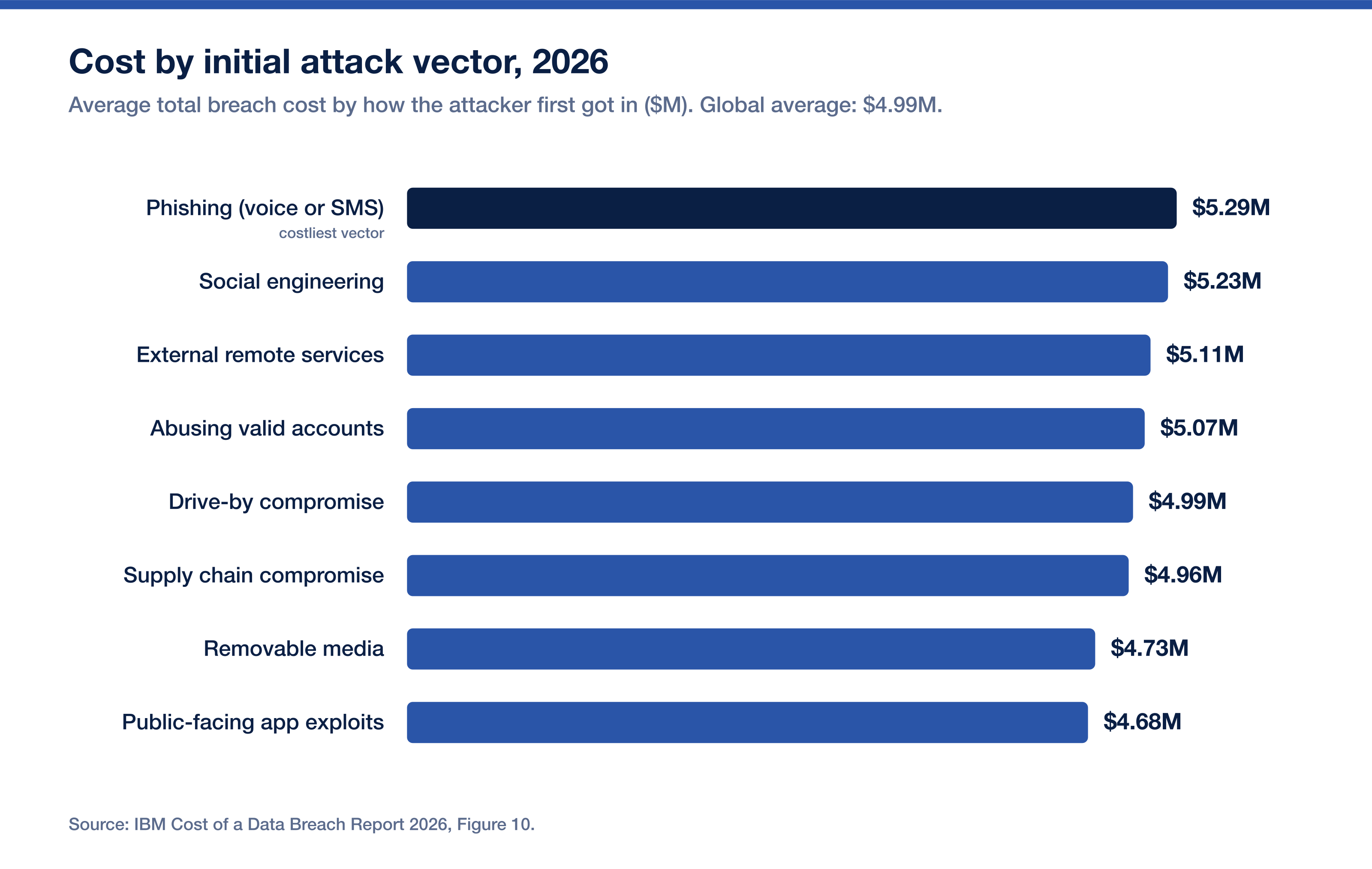 Breach Cost By Vector 2026