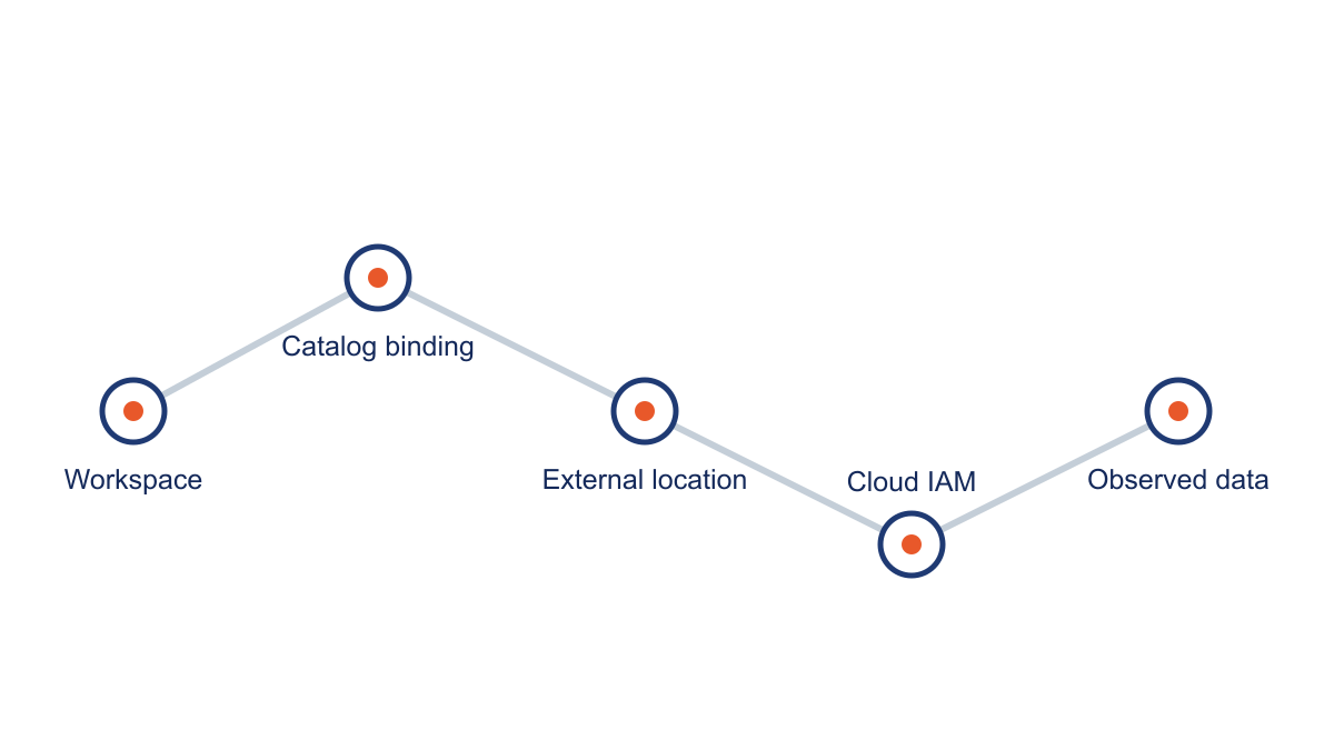Evidence path from control owner to result