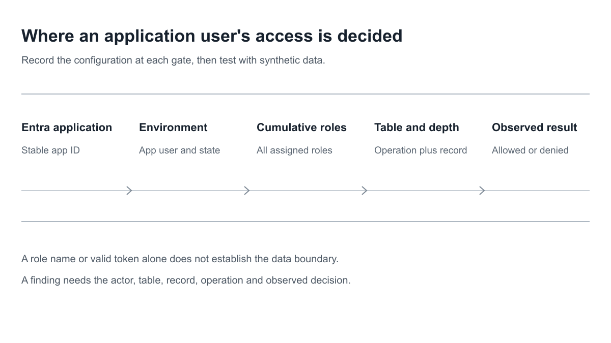 Dataverse application user decision path