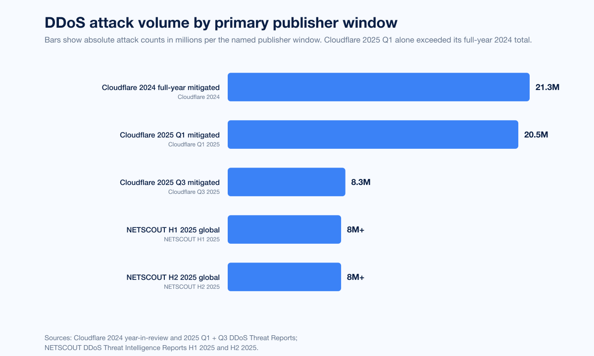 Chart Ddos Attack Volume By Year