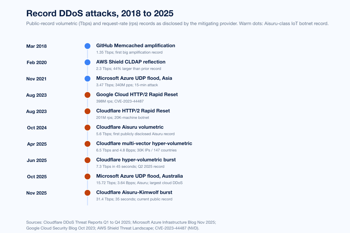 Chart Ddos Record Progression
