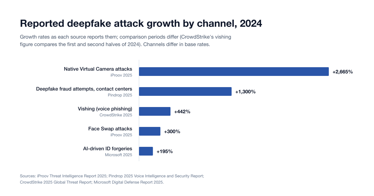 Chart Deepfake By Channel