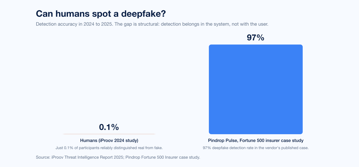 Chart Human Detection