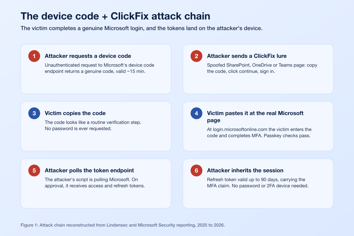 Device Code Clickfix Attack Flow