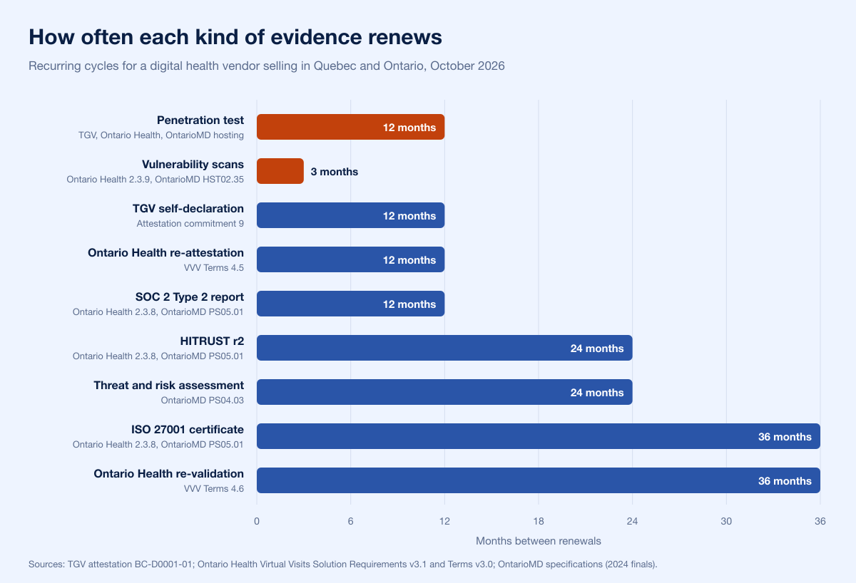 Recurring security evidence cycles for Canadian digital health vendors