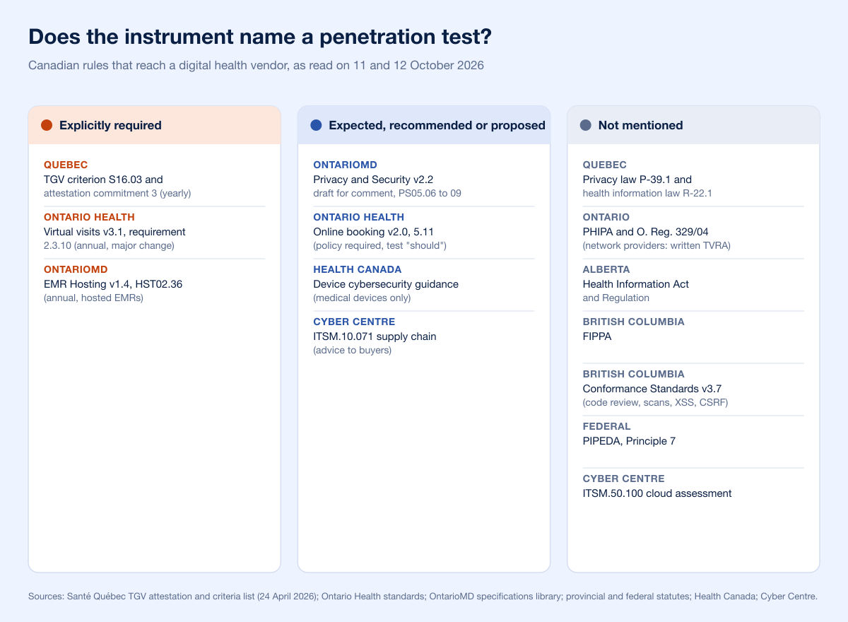 Which Canadian instruments explicitly require, expect or do not mention a penetration test