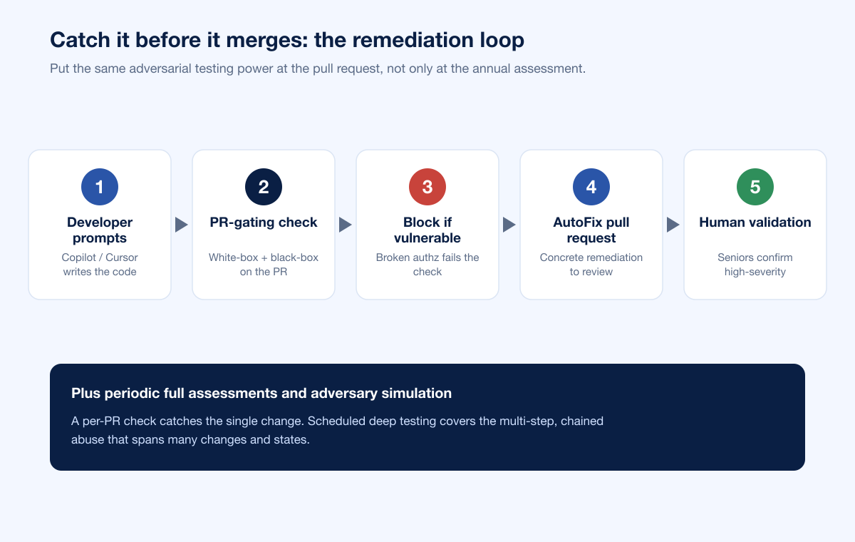 Ai Code Pentest Workflow