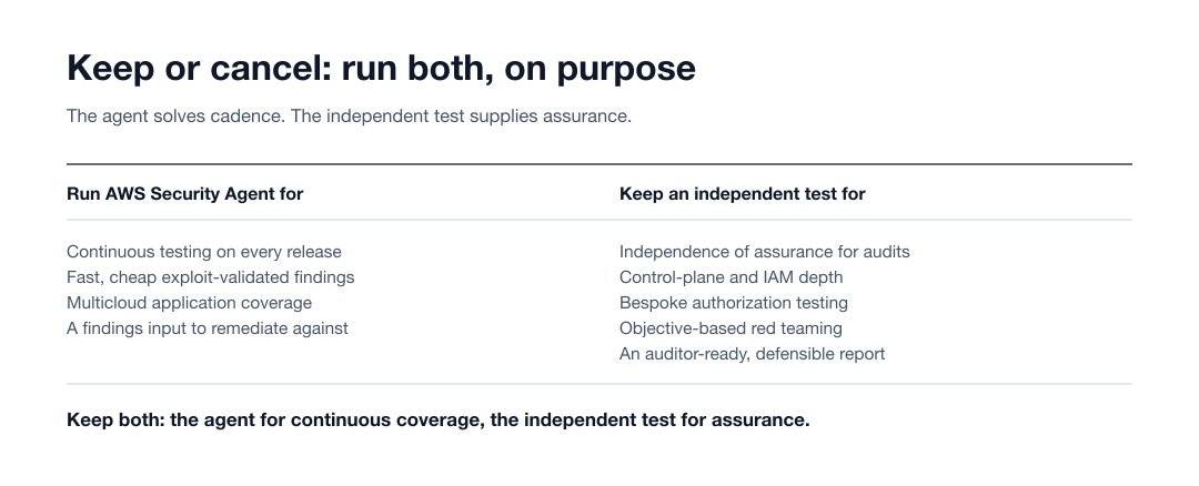 Two-column table of when to run AWS Security Agent, such as continuous testing on every release and multicloud application coverage, and when to keep an independent test, such as audit independence, control-plane and IAM depth and an auditor-ready report, concluding keep both