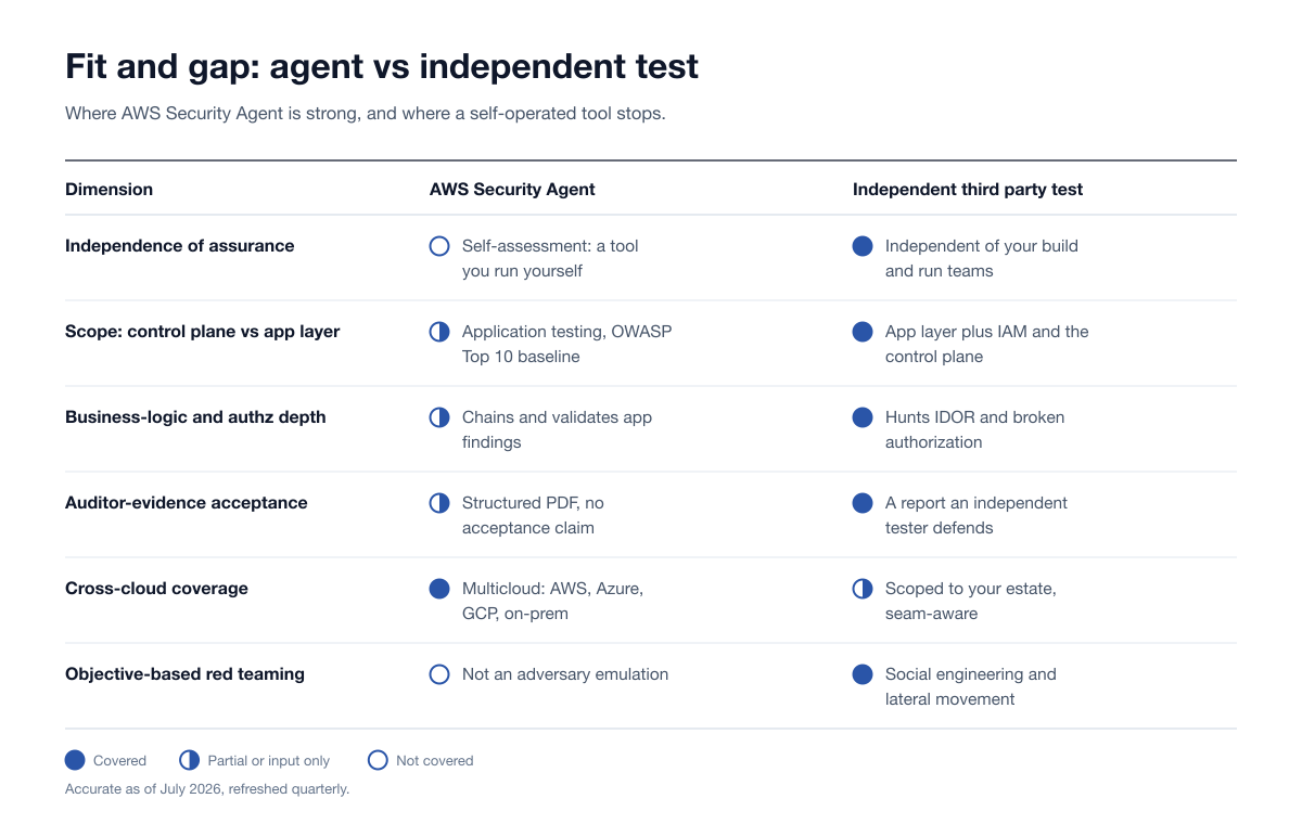 Fit and gap table comparing AWS Security Agent with an independent third party test across six dimensions, from independence of assurance and control-plane scope to auditor-evidence acceptance, cross-cloud coverage and objective-based red teaming, each marked covered, partial or not covered