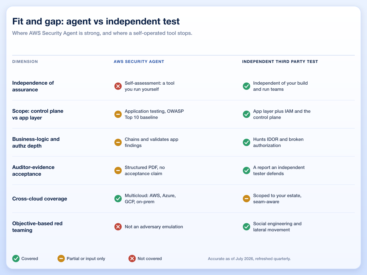 Aws Secagent Fit Gap