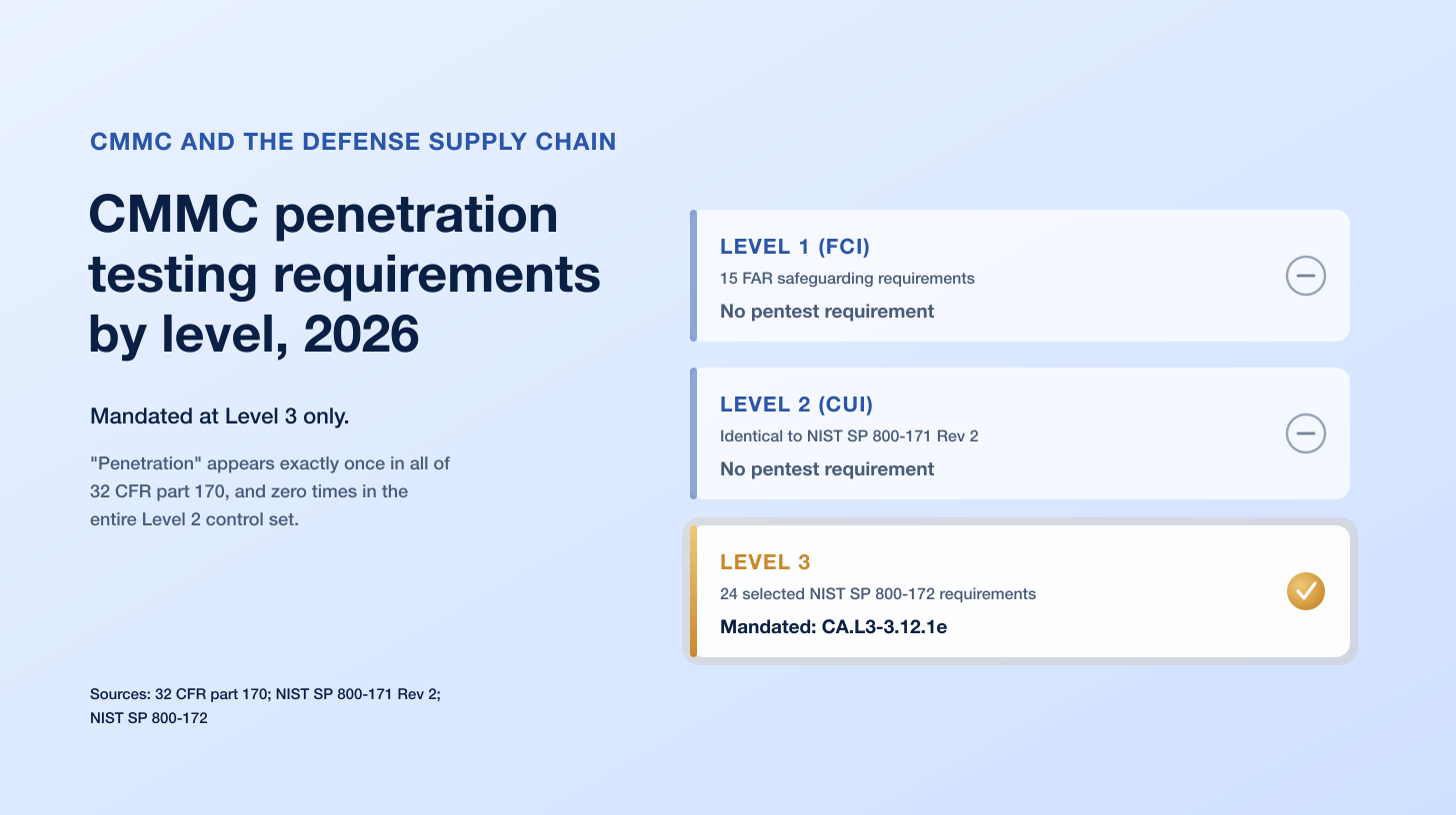 CMMC Penetration Testing Requirements by Level (2026)
