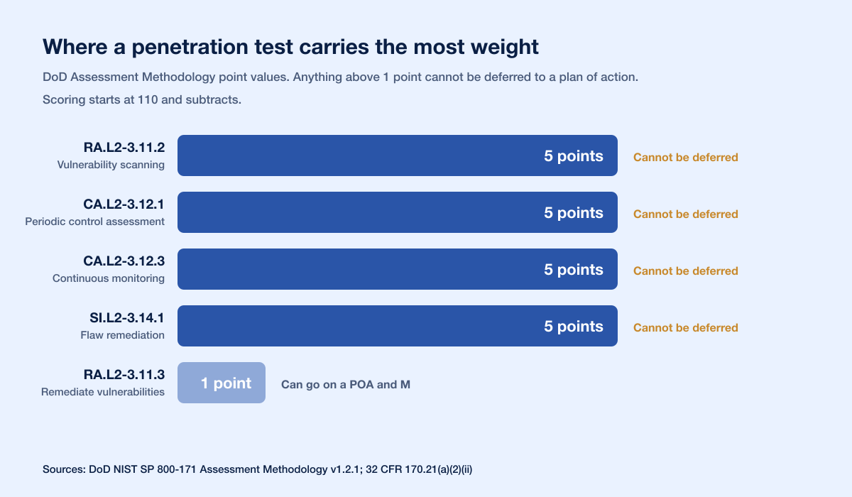 DoD Assessment Methodology point values for the CMMC requirements where penetration testing is the strongest evidence
