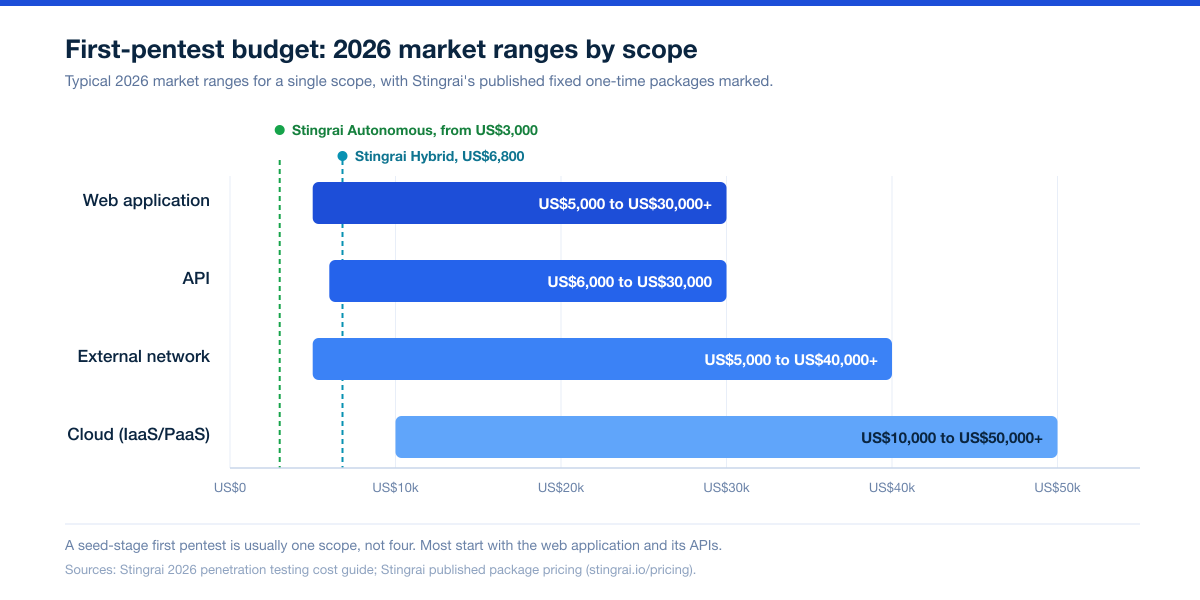 Startup First Pentest Budget 2026