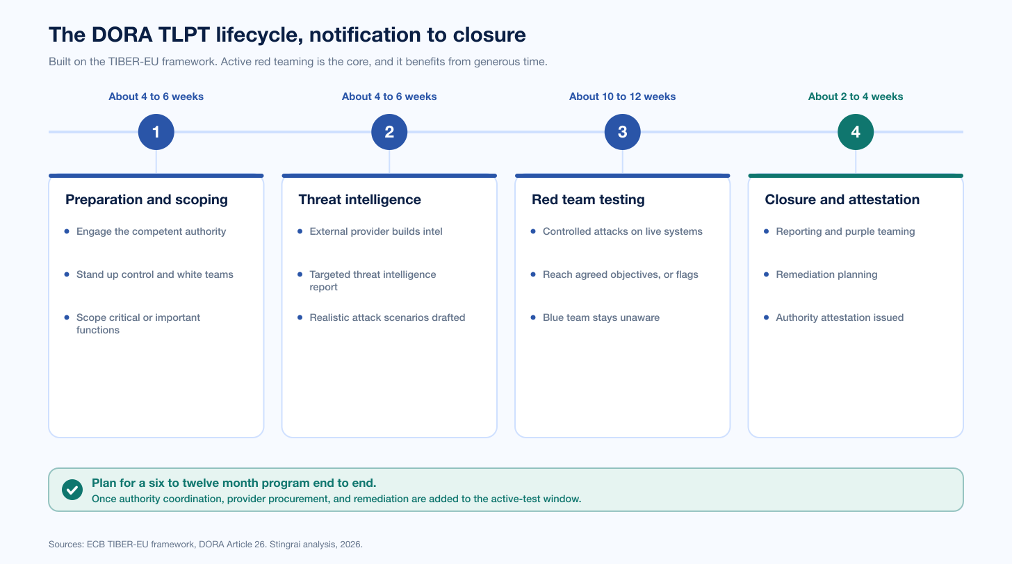 Tlpt Lifecycle Timeline
