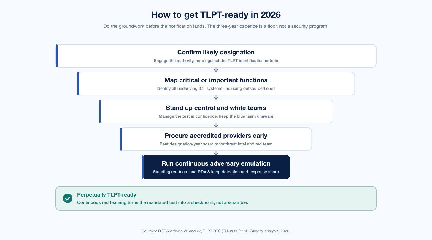 Tlpt Readiness Checklist