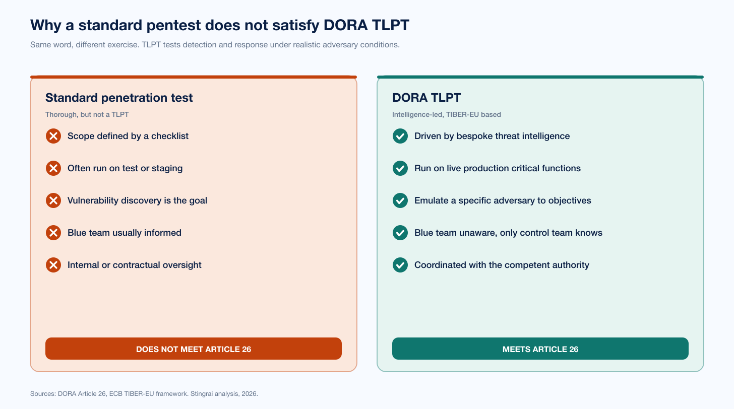 Tlpt Vs Standard Pentest