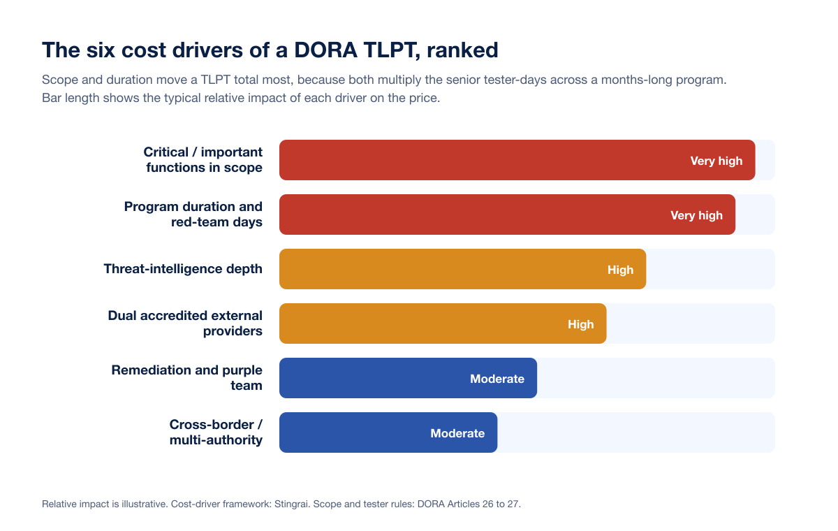 Dora Tlpt Cost Drivers