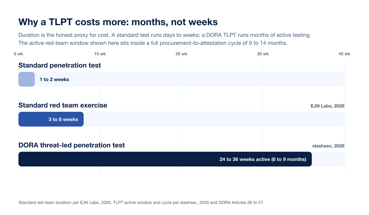 Dora Tlpt Cost Scale Vs Standard
