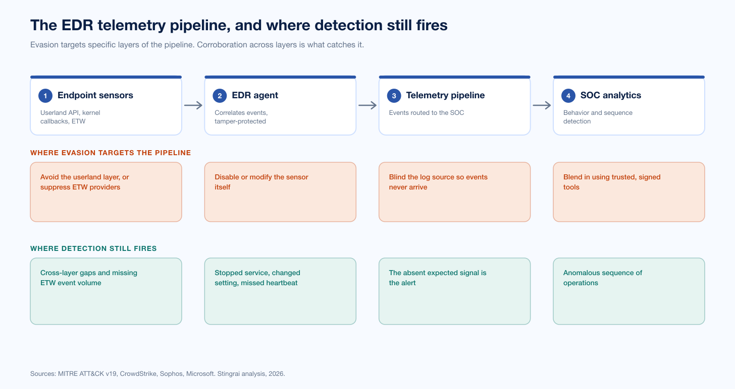 Edr Telemetry Pipeline Detection