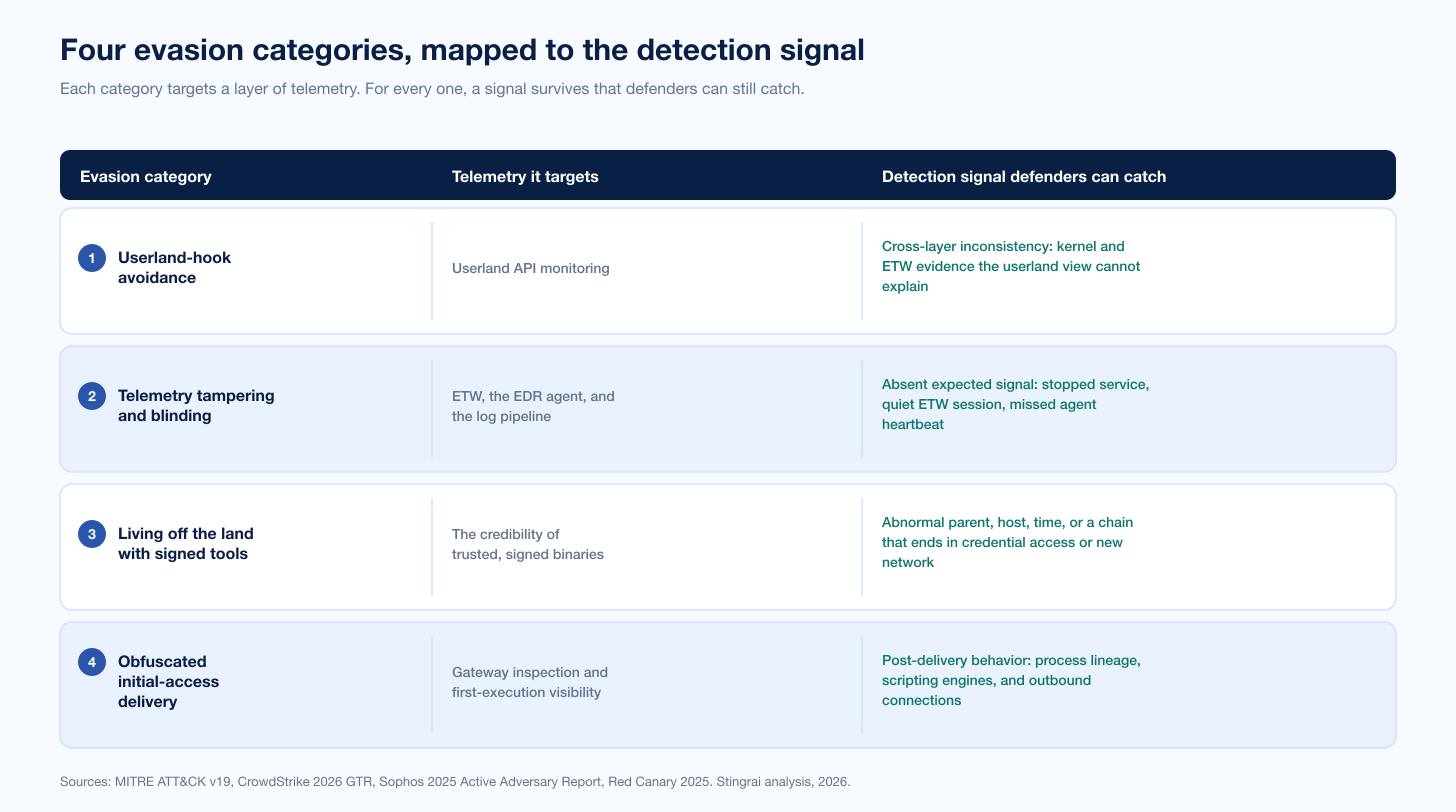 Four Evasion Categories Detection Signal