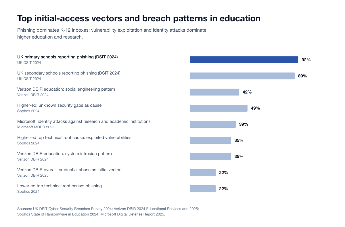 Chart Edu Attack Vectors