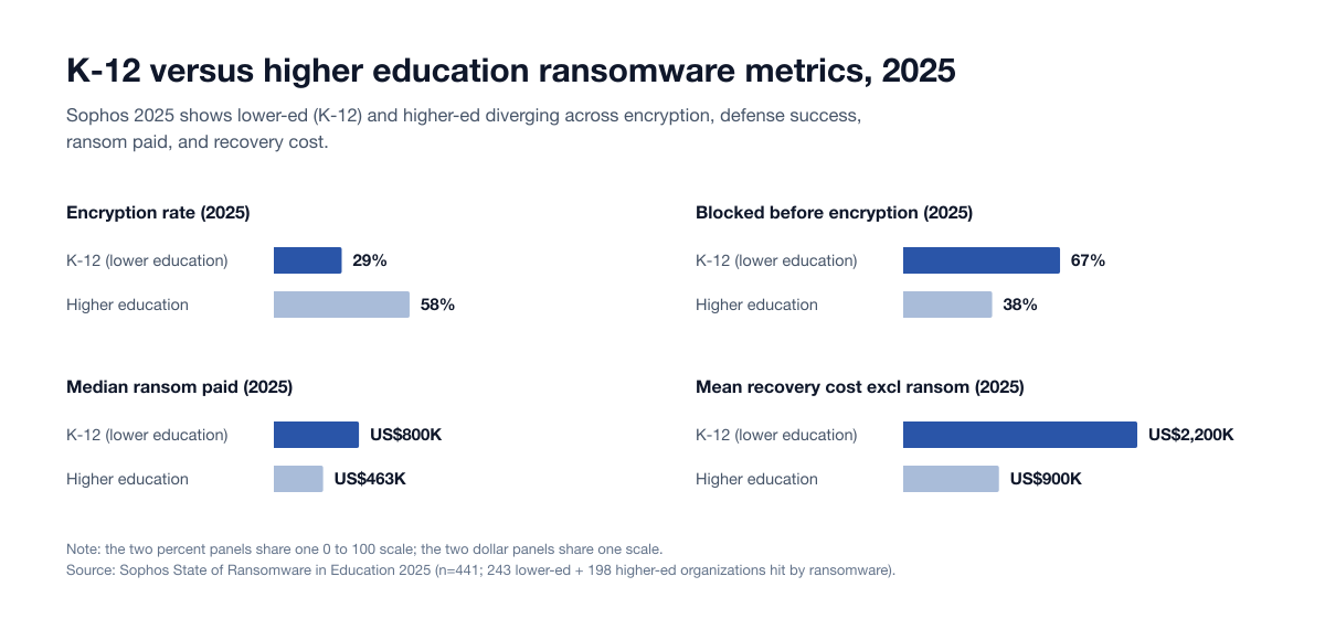 Chart Edu Breach K12 Vs Highered