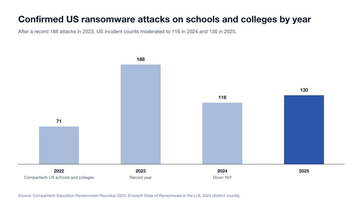 Chart Edu Breach Volume By Year