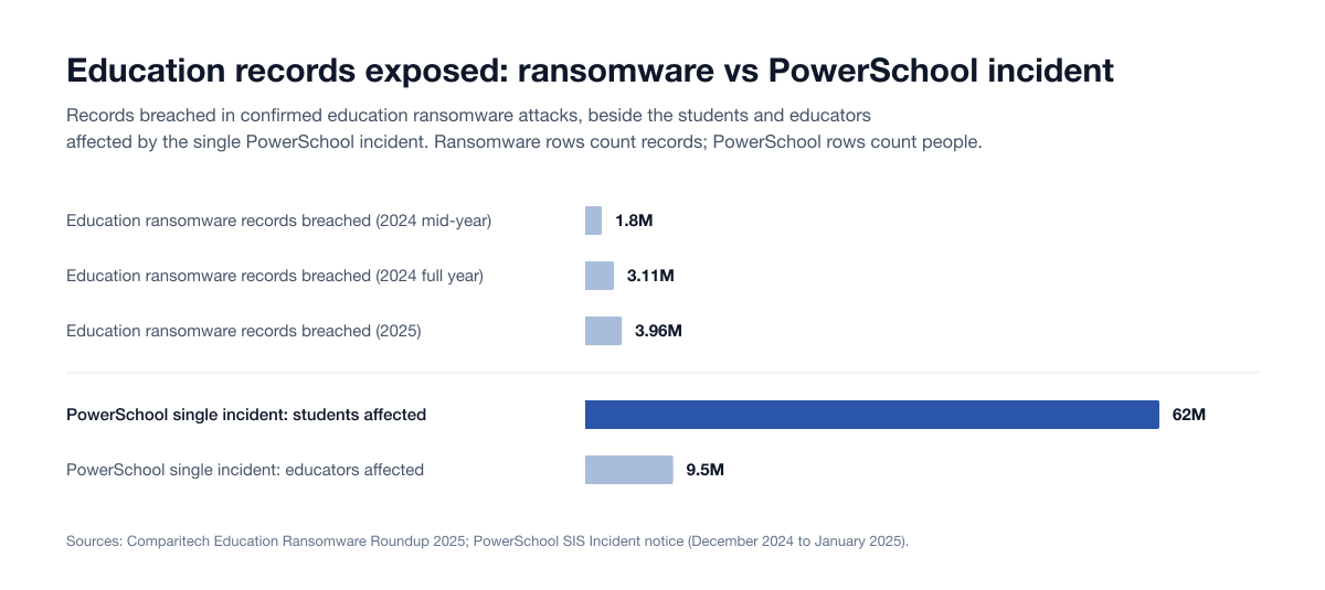 Chart Edu Records Exposed