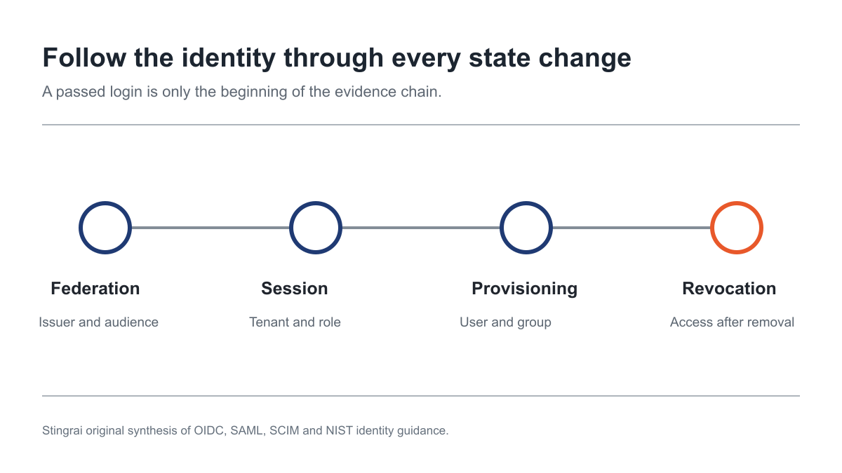 Enterprise identity lifecycle and evidence