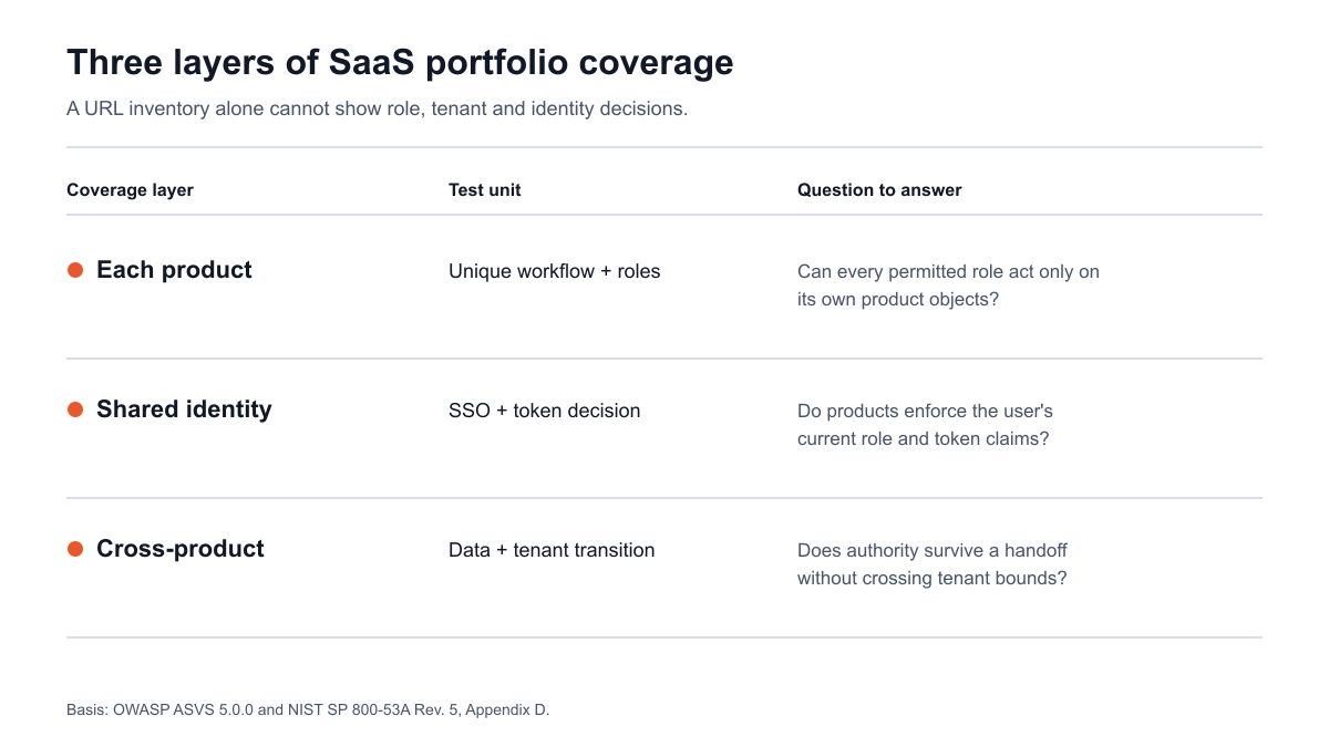 Enterprise SaaS portfolio test coverage matrix