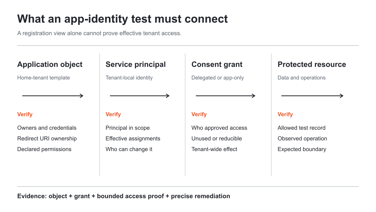 Entra app registration and consent path