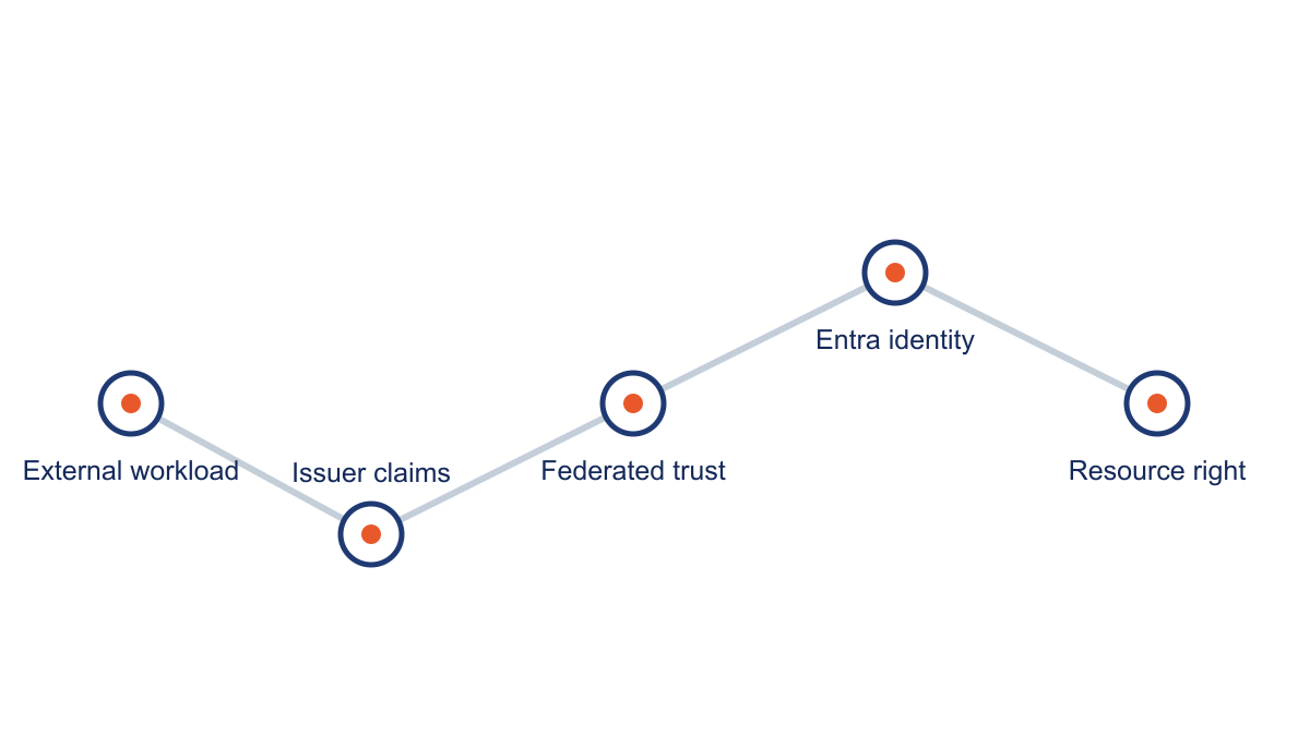Evidence path from control owner to result