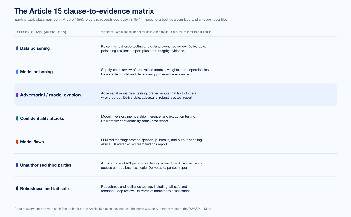 Eu Ai Act Evidence Matrix