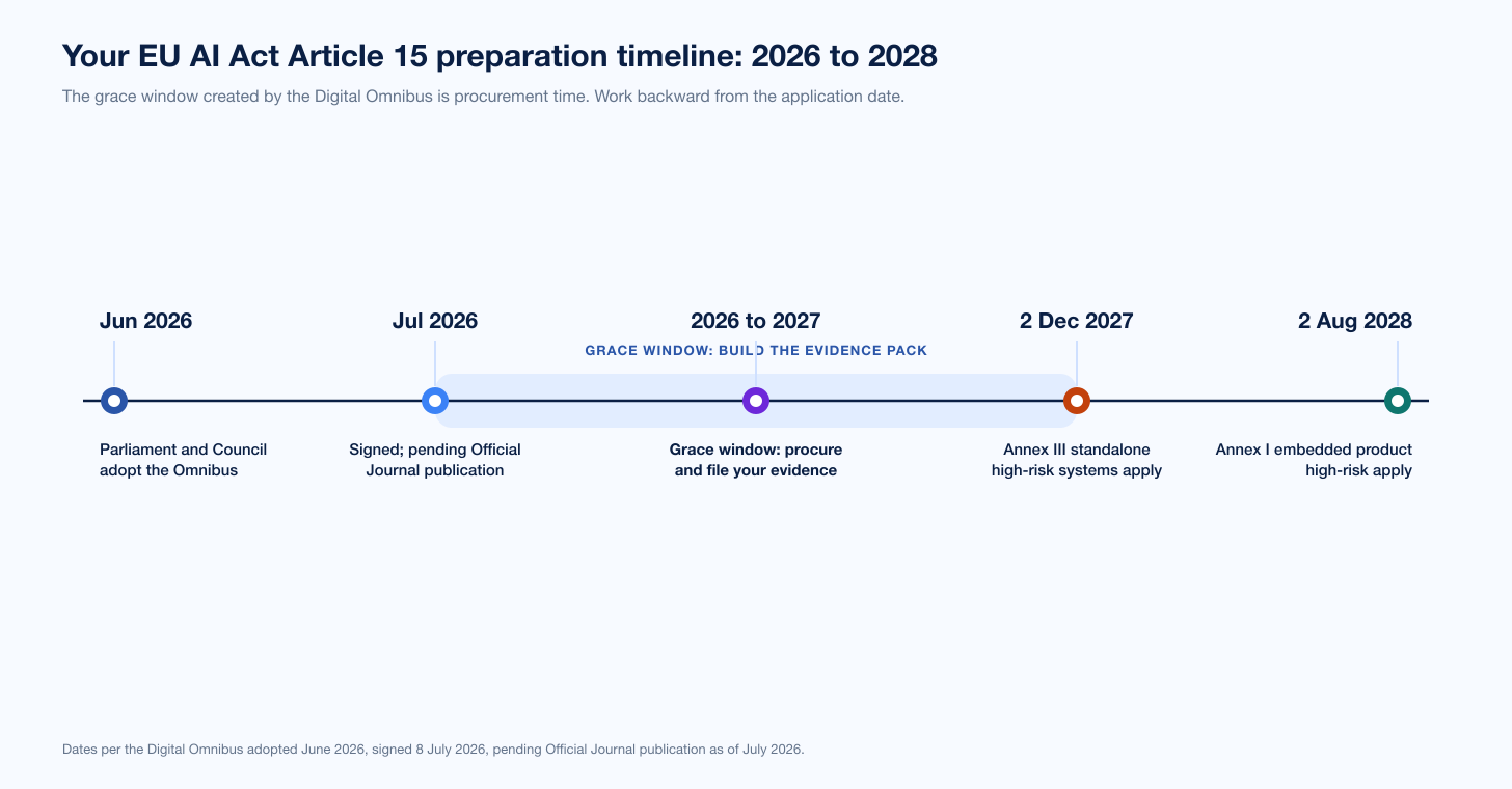 Eu Ai Act Timeline