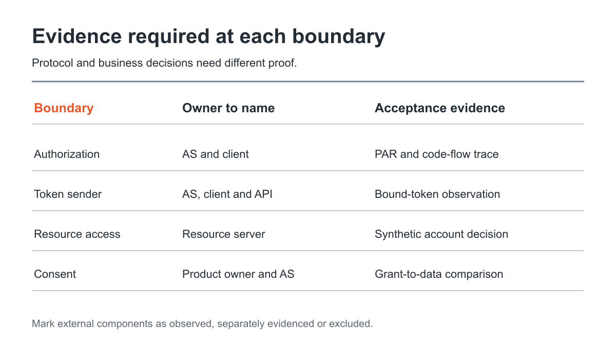 FAPI 2.0 buyer evidence matrix