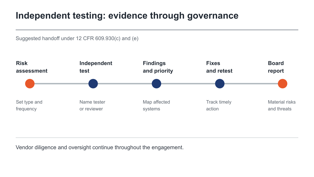 Evidence chain connecting risk assessment, independent testing, remediation and board reporting