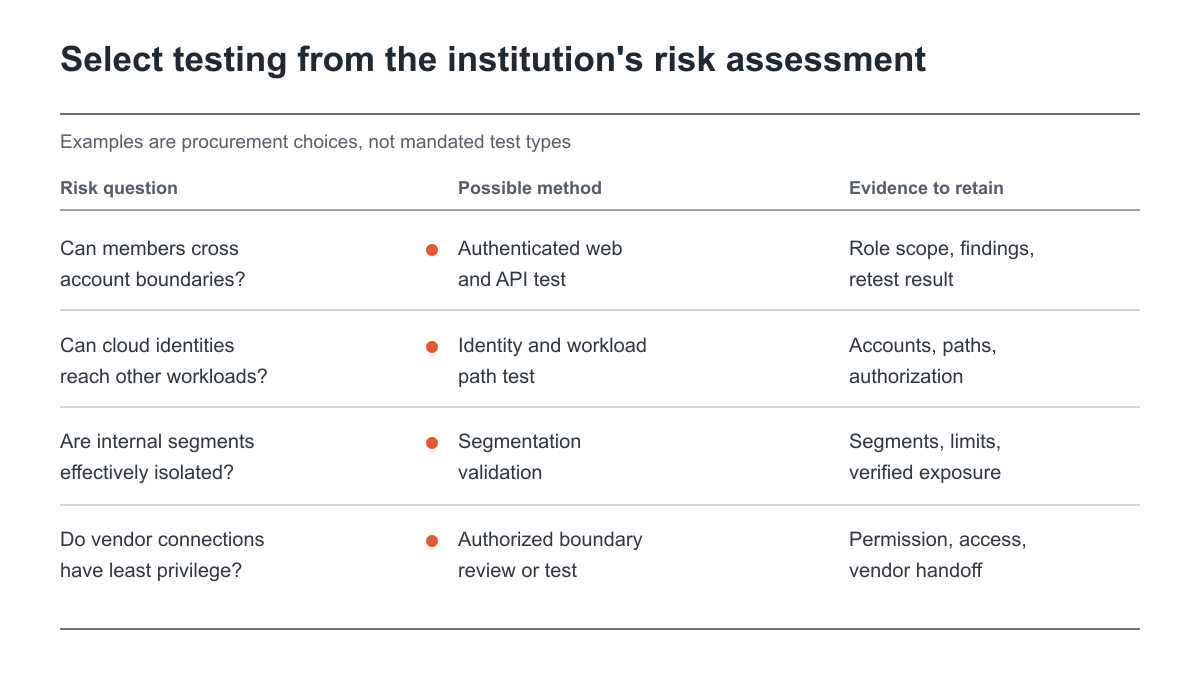 Risk-based cyber testing decision matrix for a Farm Credit System institution