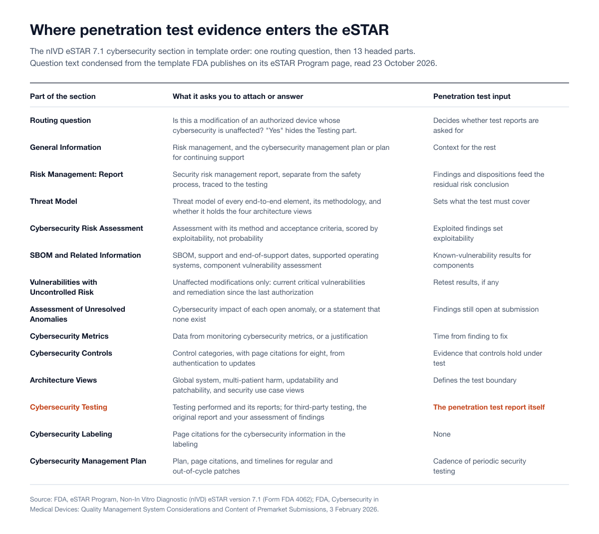 Table of the eSTAR 7.1 cybersecurity section in order, with what each part asks for and how a penetration test feeds it