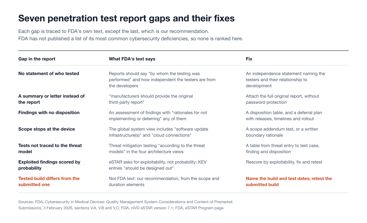 Table of seven penetration test report gaps, what FDA's text says about each, and the fix